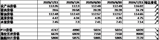 数据来源：Wind，中加基金；截至2025年7月12日。