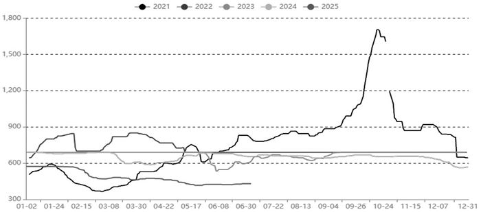图为鄂尔多斯动力煤（Q5500）日度市场价走势（单位：元／吨）