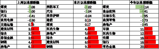 数据来源：Wind，中加基金，行业分类为申万一级.时间截至2025年7月12日。