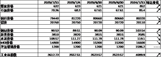 数据来源：Wind，中加基金；截至2025年7月12日。