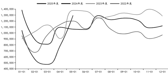 图为甲醇月度进口量（单位：吨）