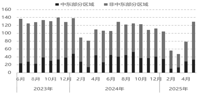 图为2023—2025年甲醇月度进口量（单位：万吨）