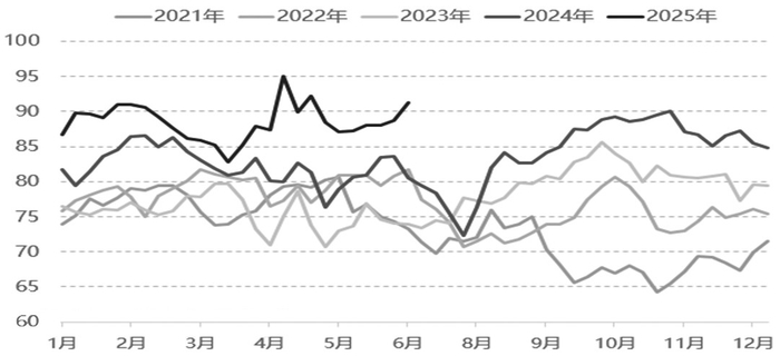 图为甲醇周度开工率（单位：%）