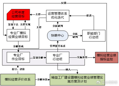图5 制造端目标牵引降本