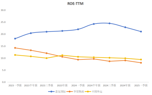 图：近十个季度ROE_TTM走势 （单位：%；基准日：报表截止日）