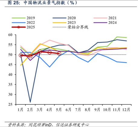 图：中国物流业景气指数