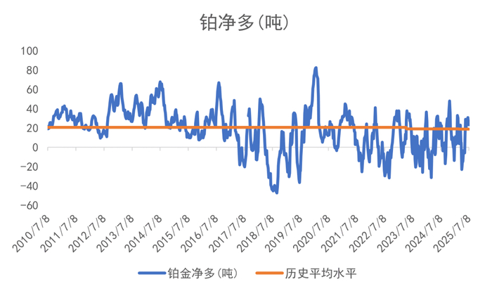 数据来源：CFTC/LSEG Workspace