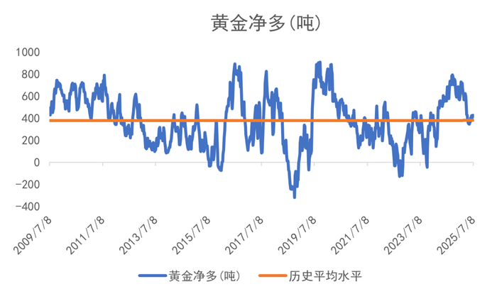 数据来源：CFTC/LSEG Workspace