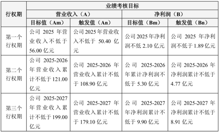 ▲妙可蓝多设置的考核目标，图片来自公司公告