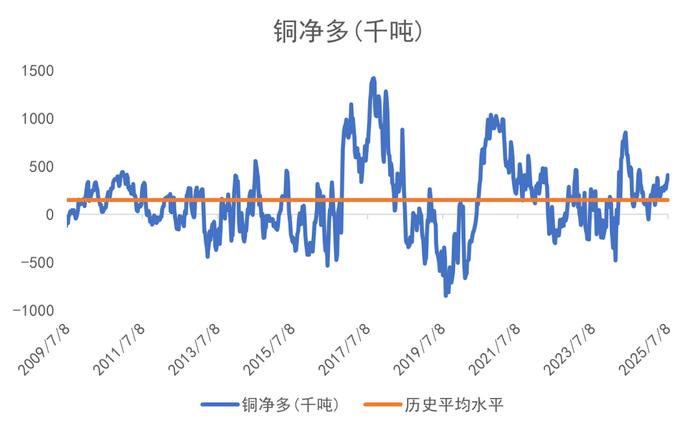 数据来源：CFTC/LSEG Workspace