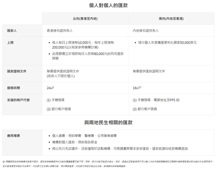 ▲ “跨境支付通”系统北向 / 南向汇款要求、金额上限