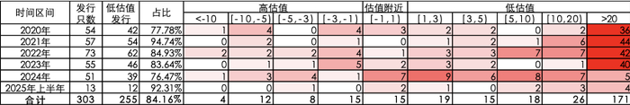 数据来源：iFind，浙商银行整理