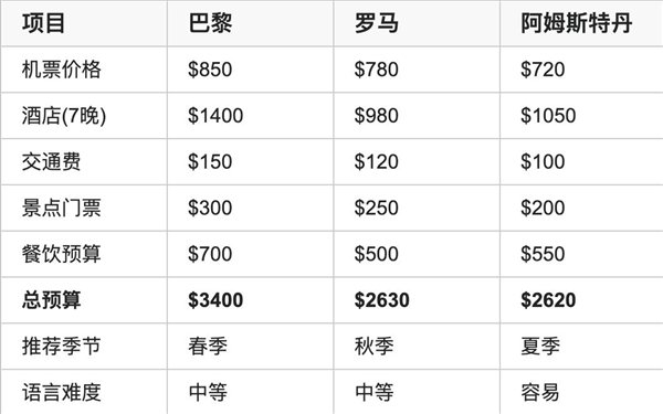 能考虑到「推荐季节」和「语言难度」，真的很细心了｜图片来源：Genspark