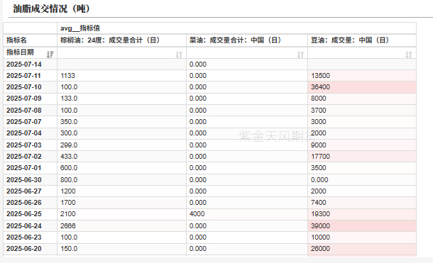 数据来源：我的农产品，紫金天风期货研究所