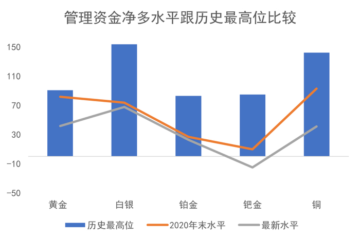 数据来源：CFTC/LSEG Workspace