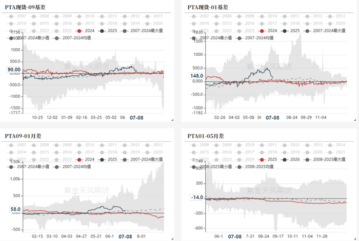 数据来源：WIND，CCF，紫金天风期货研究所