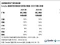 2025年第二季度全球手机市场份额出炉 小米、华为各自强势