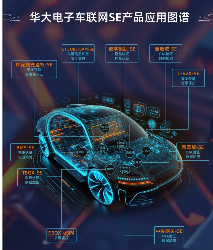 从资本市场来看，智驾题材已经炒过多轮，但是开发与智驾相关的安全芯片产品的上市公司却并未都受到追捧。以央企中国电子信息产业集团在香港的上市公司“中电华大科技（HK:00085）”为例，该公司全资持有的北京中电