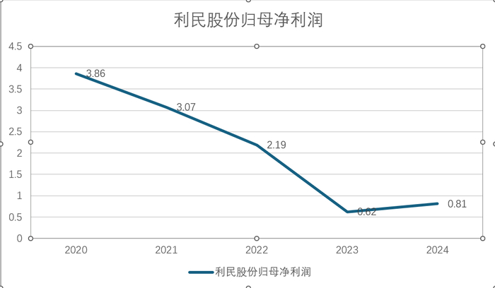 数据来源：公司公告、界面新闻研究部