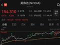 H20芯片复供 英伟达开盘涨出大半个AMD 一夜市值暴增1.2万亿
