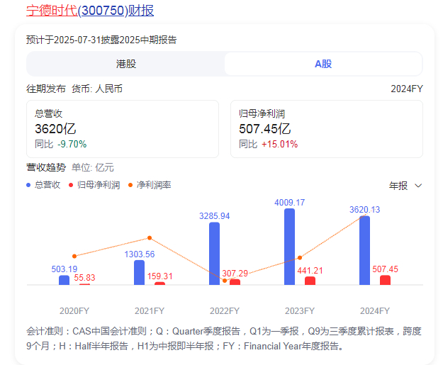 宁德时代近五年营收及净利润（数据来源：百度自选股）