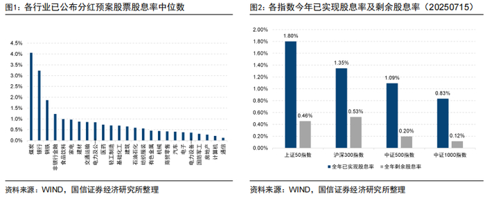 图2展示了各指数2025年以来已实现股息率及全年剩余股息率，其中已实现股息率与剩余股息率的计算方法如下：