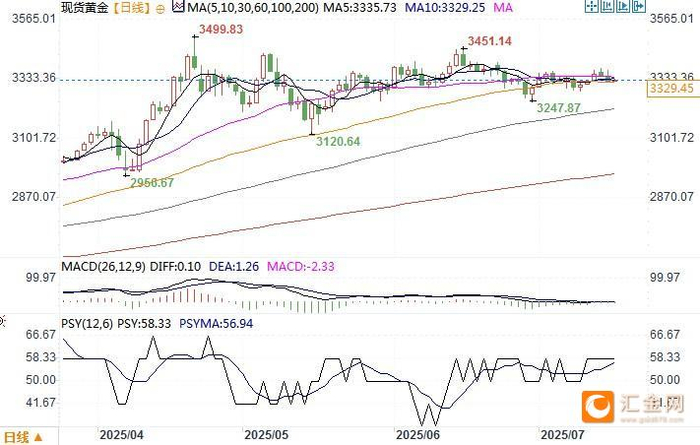 现货黄金日线图 来源：易汇通