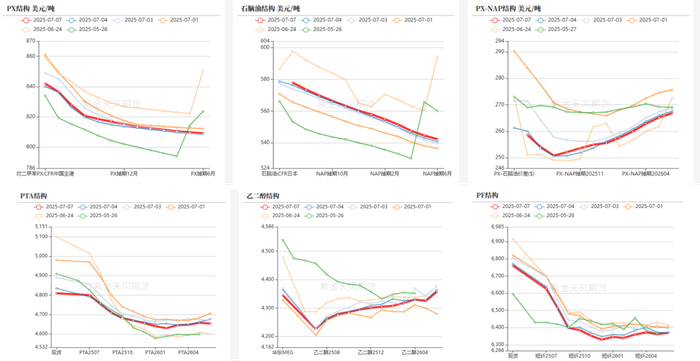 数据来源：郑商所，大商所，新交所，紫金天风期货研究所
