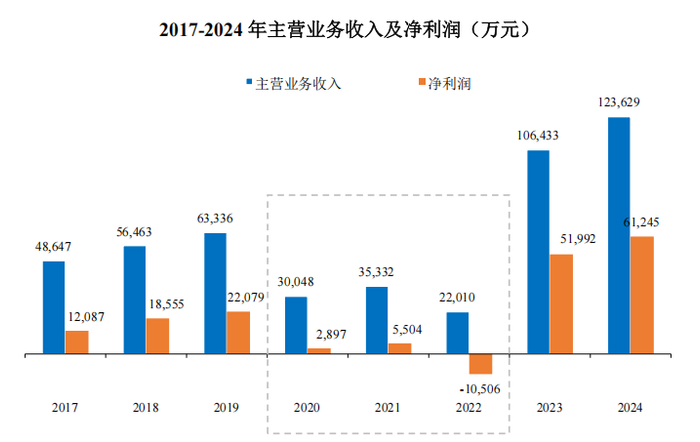 图片来源：陕西旅游招股书，下同