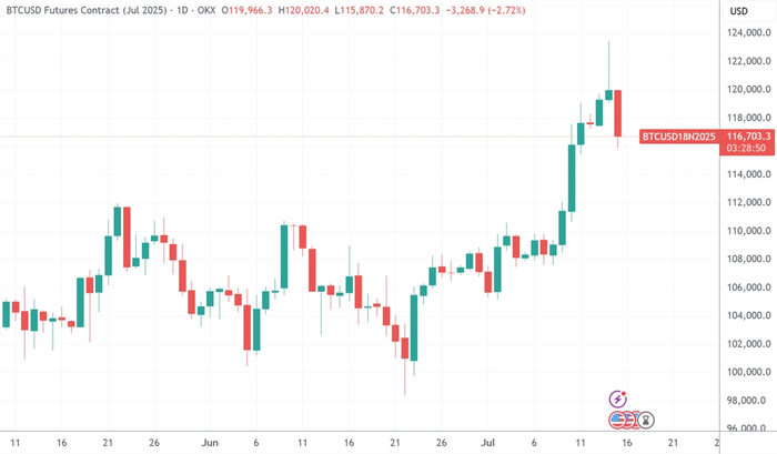 （比特币日线图，来源：TradingView）