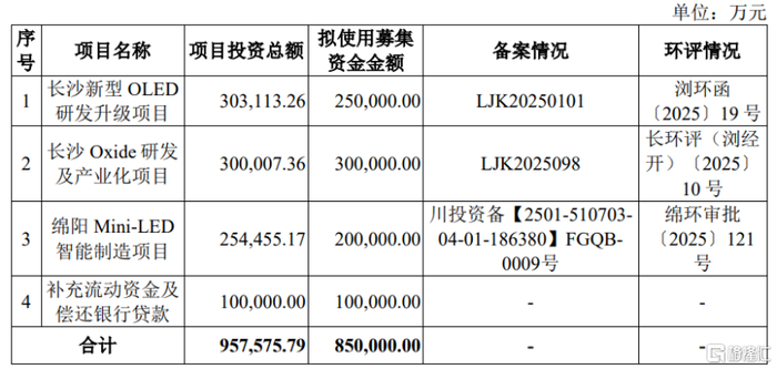 募集资金投资方向，图片来源于招股书
