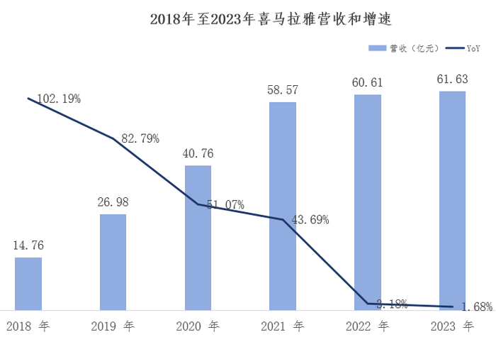 图源：基于喜马拉雅招股书整理 DoNews制图