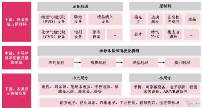 半导体显示行业的产业链示意图，图片来源于招股书