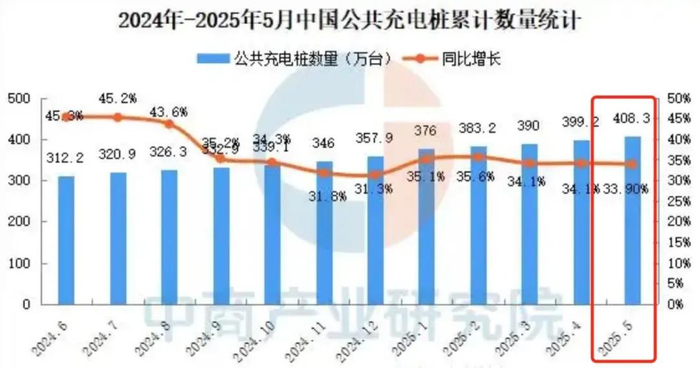 图/2024-2025年5月公共充电桩数量统计