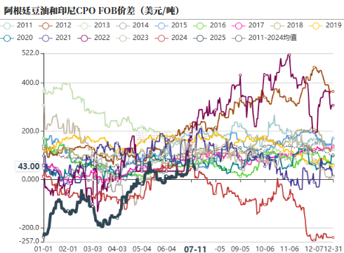 数据来源：路透，紫金天风期货研究所