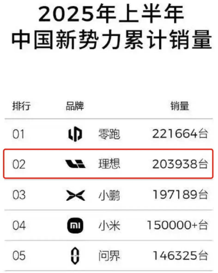 图/2025年H1部分车企累计销量