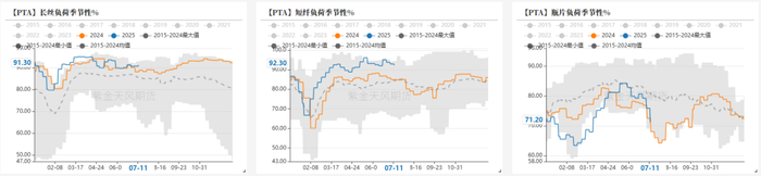 数据来源：CCF，紫金天风期货研究所