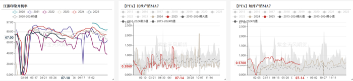 数据来源：CCF，紫金天风期货研究所