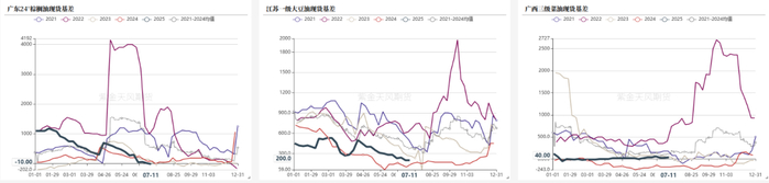 数据来源：我的农产品，紫金天风期货研究所