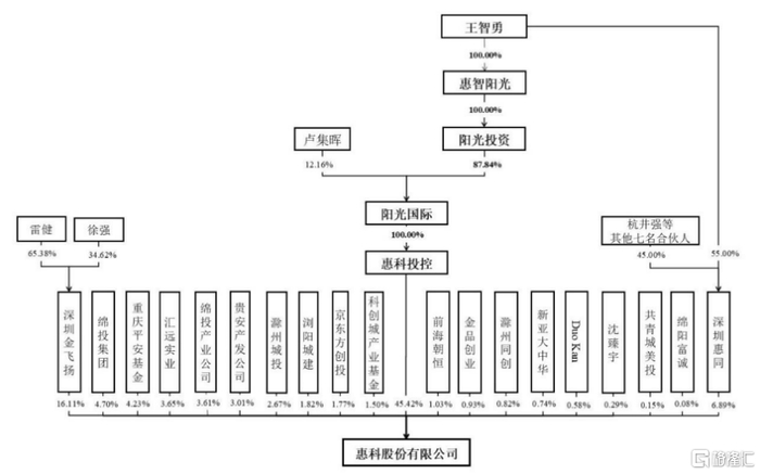 公司发行前股权结构，图片来源于招股书