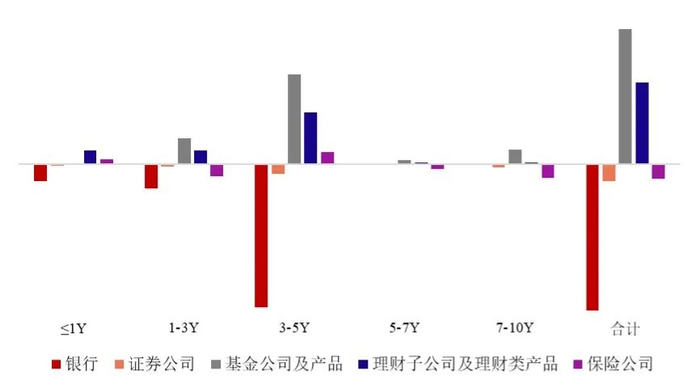 数据来源：浙商银行整理