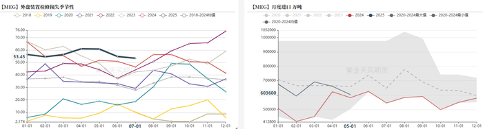 数据来源：海关总署，紫金天风期货研究所