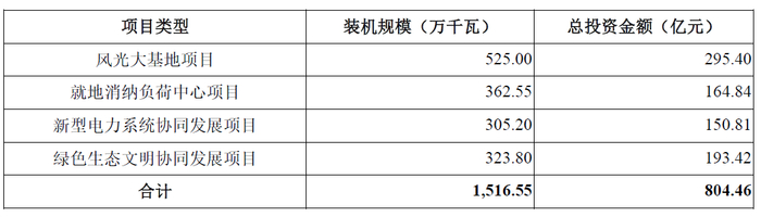 图源：华电新能招股说明书注册稿