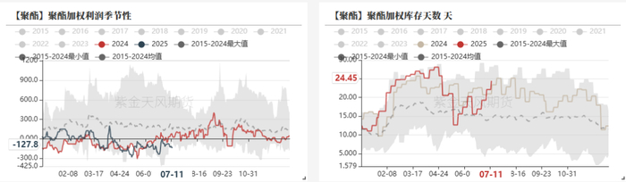 数据来源：CCF，紫金天风期货研究所