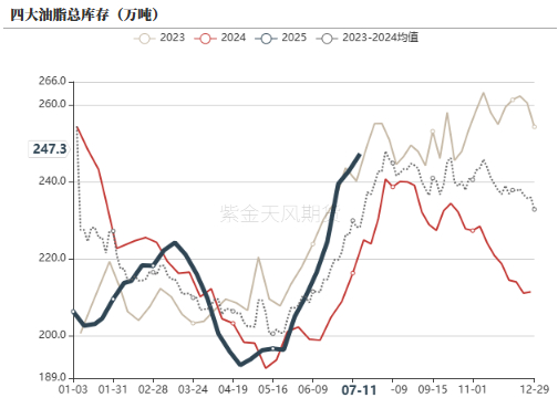 数据来源：我的农产品，紫金天风期货研究所