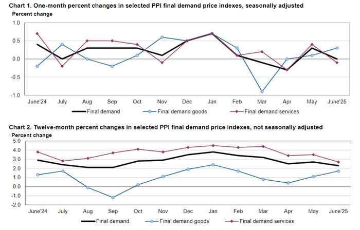 图为：经季节性调整的美国生产者价格指数（PPI）月度变化 来源：BLS