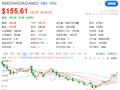 AMD称将在美政府审查后 恢复对华销售MI308芯片