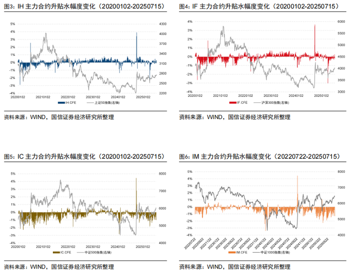 图7展示了各合约升贴水期限结构，总体来看随着标的指数覆盖的市值区间变小，股指期货的贴水幅度越深。