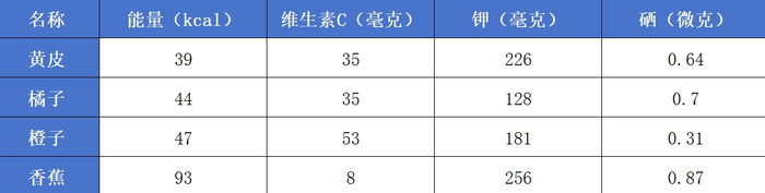黄皮和其他常见水果的营养成分比较