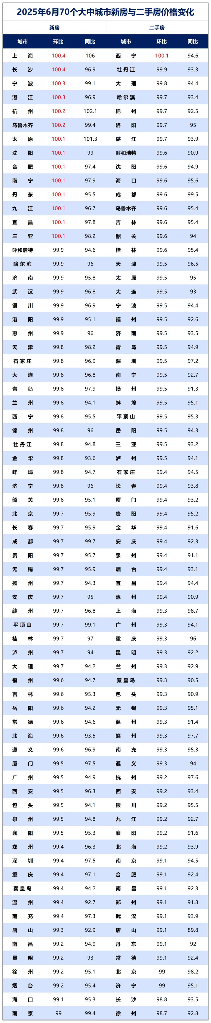 制图：城市财经；数据：国家统计局